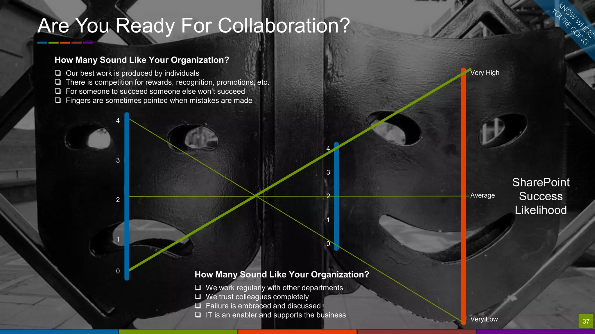 37
How Many Sound Like Your Organization?
 We work regularly with other departments
 We trust colleagues completely
 Failure is embraced and discussed
 IT is an enabler and supports the business
4
3
2
1
0
4
3
2
1
0
Very High
Average
Very Low
How Many Sound Like Your Organization?
 Our best work is produced by individuals
 There is competition for rewards, recognition, promotions, etc.
 For someone to succeed someone else won’t succeed
 Fingers are sometimes pointed when mistakes are made
SharePoint
Success
Likelihood
Are You Ready For Collaboration?
37
 