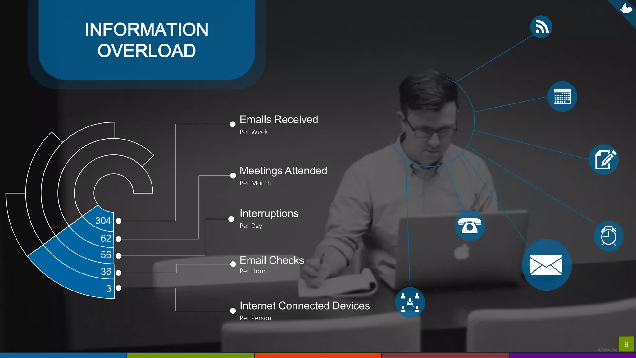 9
Atlasssian
INFORMATION
OVERLOAD
Emails Received
Per Week
Meetings Attended
Per Month
Interruptions
Per Day
Email Checks
Per Hour
Internet Connected Devices
Per Person
304
62
56
36
3
9
 