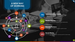 10
Global Leadership Summit; Fast Company – Future of Work; STC Services; Ad Week – Social Media Addiction;
A NEW WAY
OF WORKING
Telecommuting Growth
Between 2005 and 2012, telecommuting grew by 79%
79%
Remote Workers
By 2020, as many as 50% of all workers could be remote
57% Mobile Phones
Currently, 57% of the world population has a mobile phone
50%
Social Media
As of 2014, 2.03 billion people in world are active on social media28%
10
 