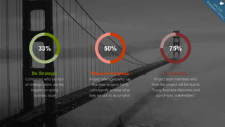 33%
Companies who say lack
of strategic plans are the
biggest on-going
business issue
AIIM
Be Strategic
50%
Measure Progress
Project Managers who say
that their projects fail to
consistently achieve what
they set out to accomplish.
KPMG
75%
Be Specific
Project team members who
think the project will fail due to
“Fuzzy business objectives and
out-of-sync stakeholders.”
Geneca
 
