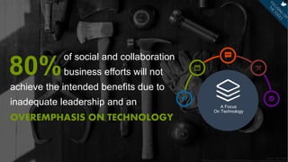 Gartner – Carol Rozwell
http://blogs.gartner.com/carol_rozwell/2013/08/20/outputs-are-important-but-behaviors-are-better/
of social and collaboration
business efforts will not
A Focus
On Technology
80%
achieve the intended benefits due to
inadequate leadership and an
OVEREMPHASIS ON TECHNOLOGY
 