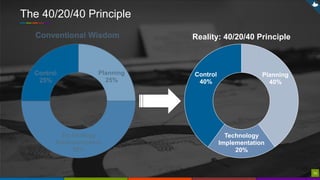 33
Planning
25%
Technology
Implementation
50%
Control
25%
Planning
40%
Technology
Implementation
20%
Control
40%
Planning
25%
Technology
Implementation
50%
Control
25%
Conventional Wisdom Reality: 40/20/40 PrincipleConventional Wisdom
The 40/20/40 Principle
33
 