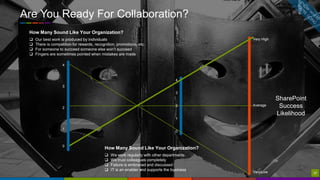 37
How Many Sound Like Your Organization?
 We work regularly with other departments
 We trust colleagues completely
 Failure is embraced and discussed
 IT is an enabler and supports the business
4
3
2
1
0
4
3
2
1
0
Very High
Average
Very Low
How Many Sound Like Your Organization?
 Our best work is produced by individuals
 There is competition for rewards, recognition, promotions, etc.
 For someone to succeed someone else won’t succeed
 Fingers are sometimes pointed when mistakes are made
SharePoint
Success
Likelihood
Are You Ready For Collaboration?
37
 