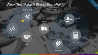 42
Weak Ties Make A Strong SharePoint
Marketing
IT
HR
Logistics
Legal
Finance
42
Engineering
 