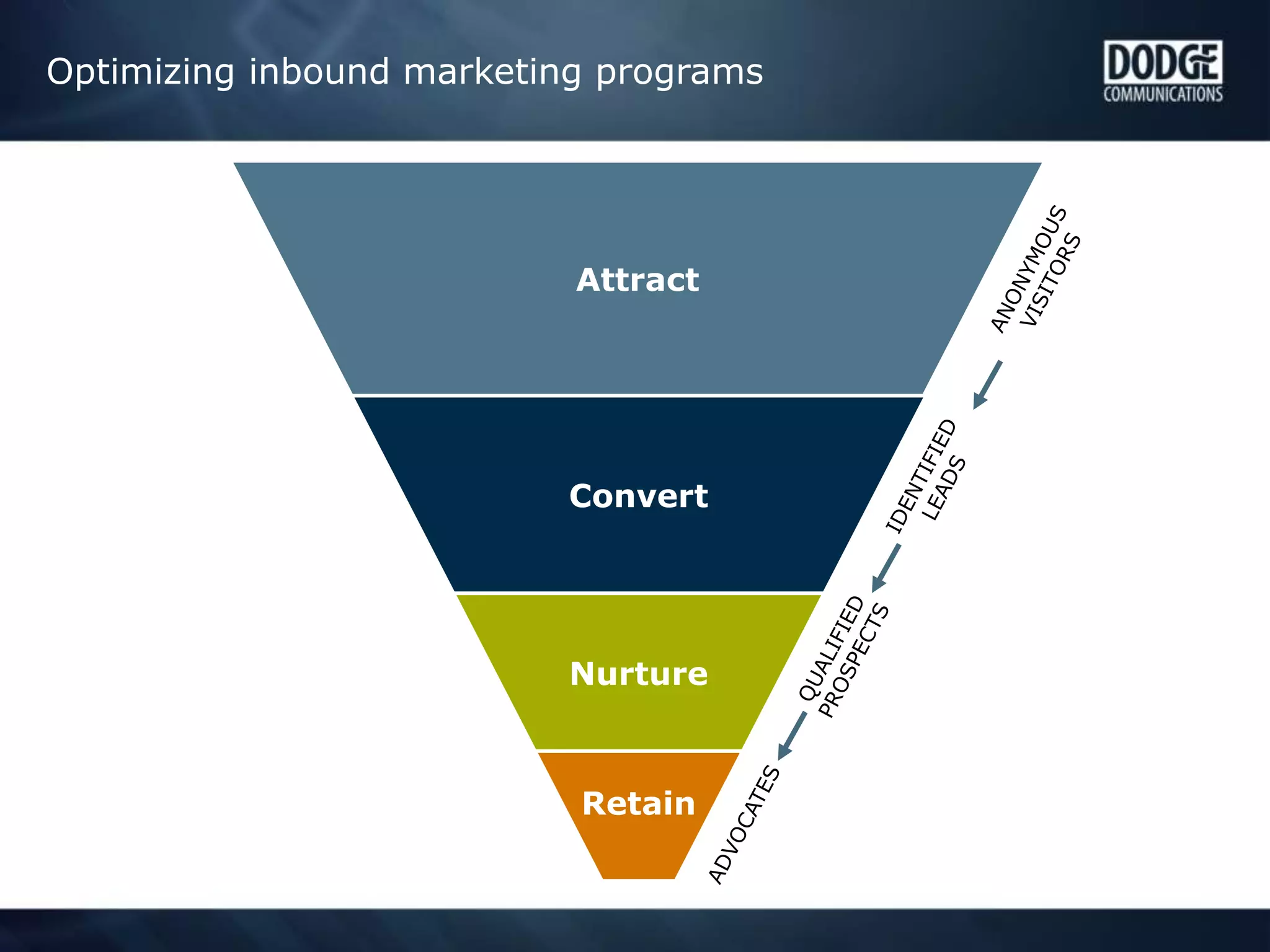 Optimizing inbound marketing programs
Attract
Convert
Nurture
Retain
 