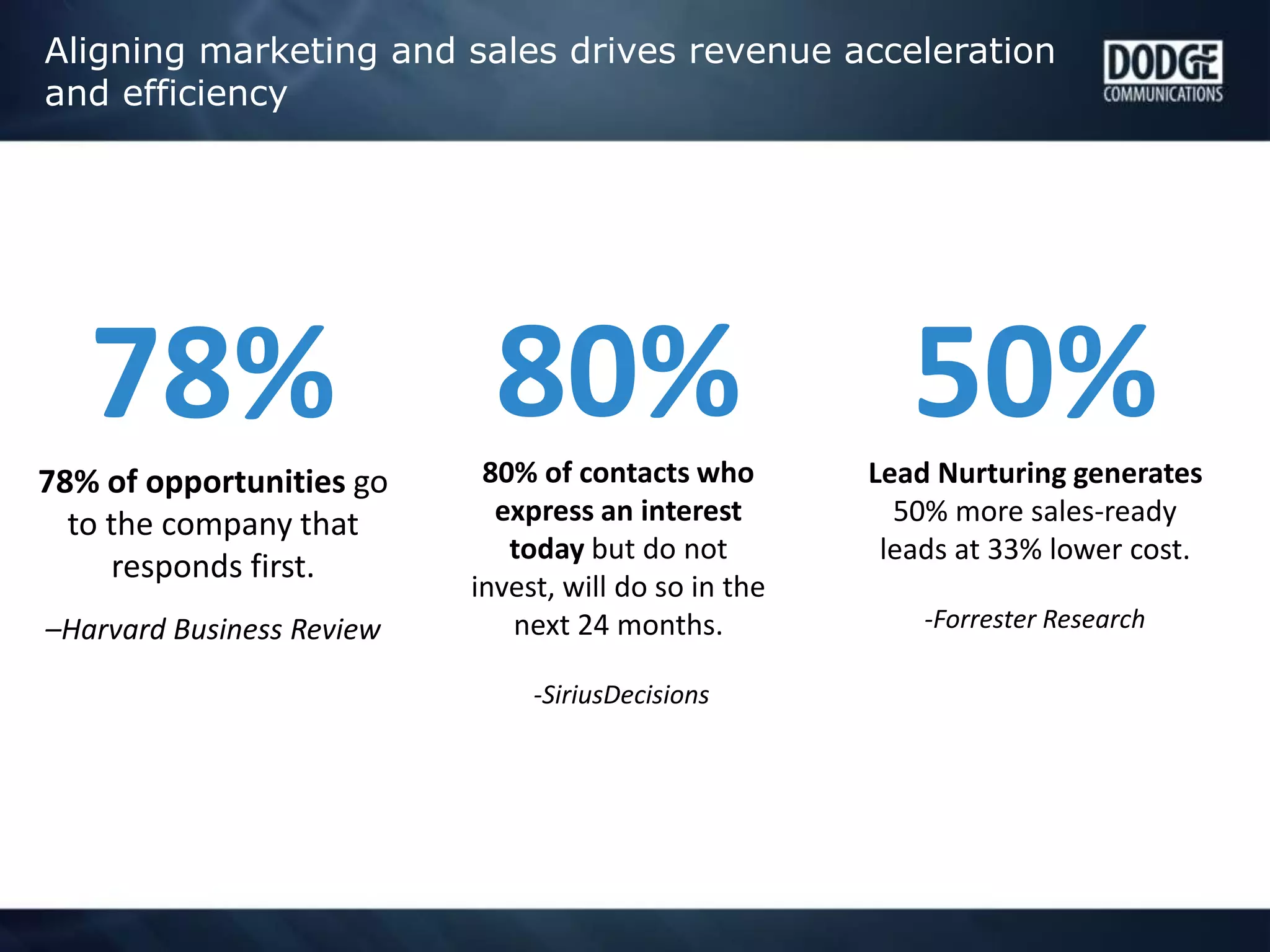 78%
78% of opportunities go
to the company that
responds first.
–Harvard Business Review
80%80% of contacts who
express an interest
today but do not
invest, will do so in the
next 24 months.
-SiriusDecisions
50%Lead Nurturing generates
50% more sales-ready
leads at 33% lower cost.
-Forrester Research
Aligning marketing and sales drives revenue acceleration
and efficiency
 
