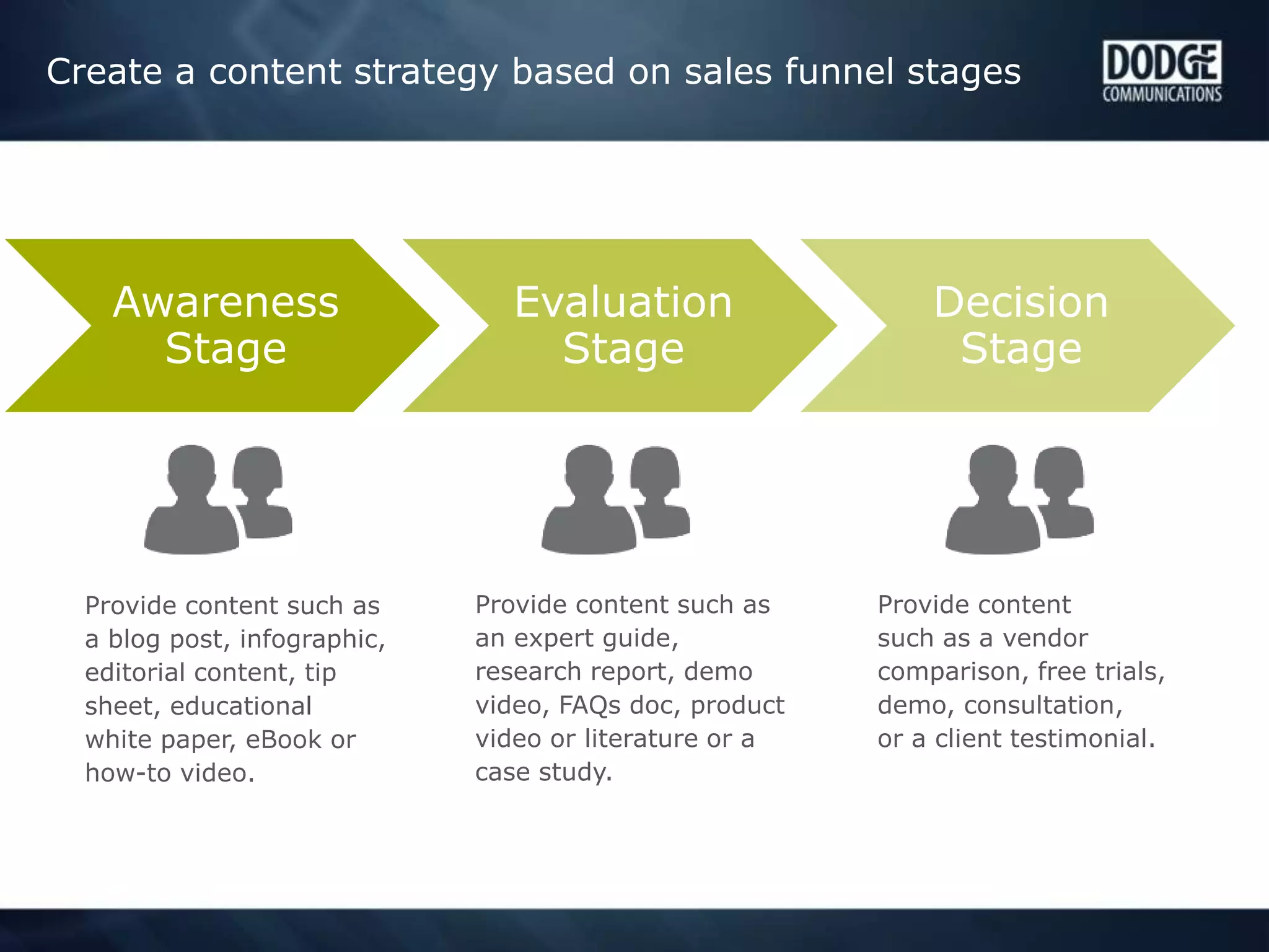 Create a content strategy based on sales funnel stages
Awareness
Stage
Evaluation
Stage
Decision
Stage
Provide content such as
a blog post, infographic,
editorial content, tip
sheet, educational
white paper, eBook or
how-to video.
Provide content such as
an expert guide,
research report, demo
video, FAQs doc, product
video or literature or a
case study.
Provide content
such as a vendor
comparison, free trials,
demo, consultation,
or a client testimonial.
 