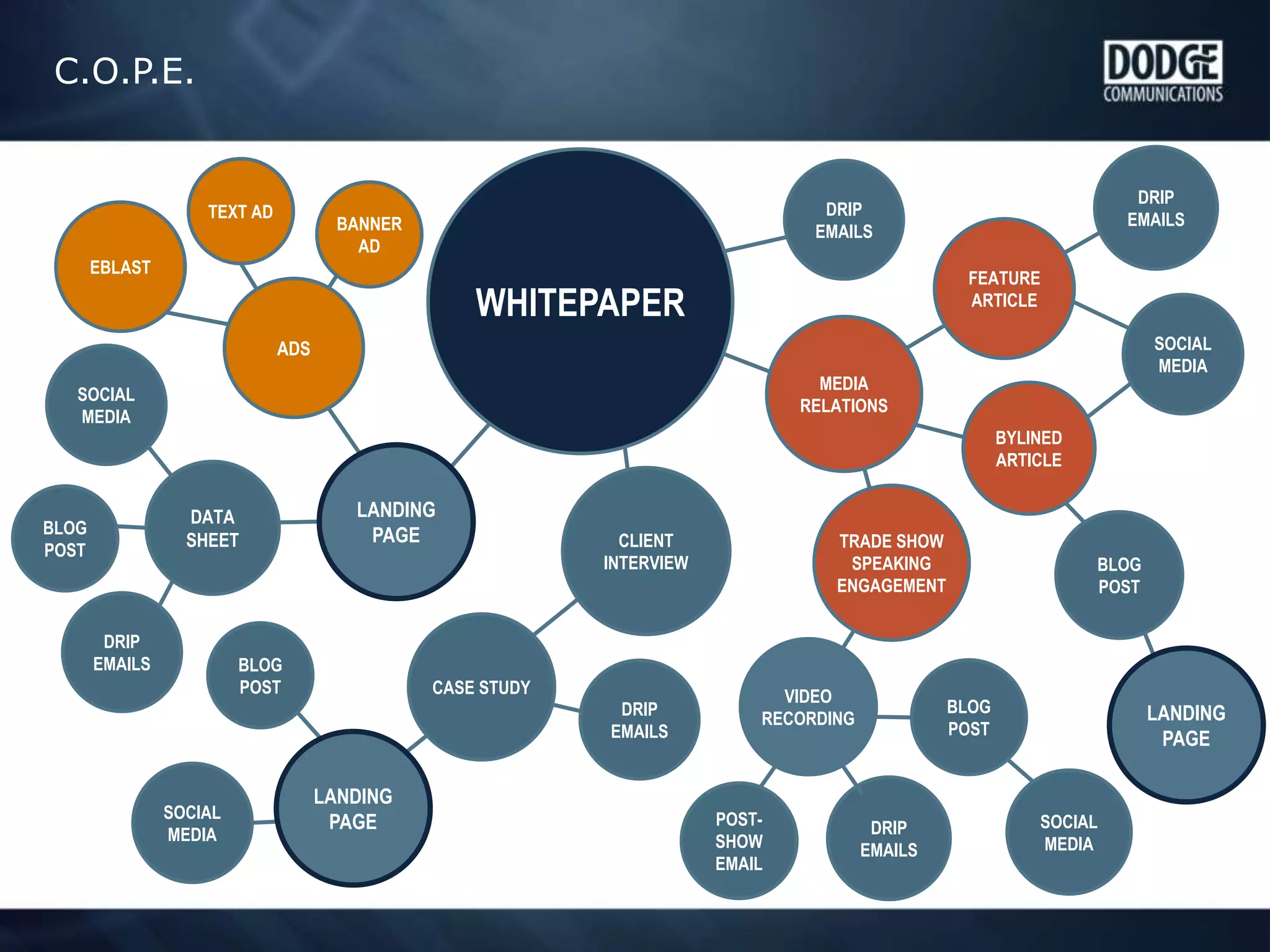 C.O.P.E.
BLOG
POST
POST-
SHOW
EMAIL
DRIP
EMAILS
DATA
SHEET
ADS
EBLAST
TEXT AD
SOCIAL
MEDIA
LANDING
PAGE
MEDIA
RELATIONS
BLOG
POST
FEATURE
ARTICLE
BYLINED
ARTICLE
DRIP
EMAILS
WHITEPAPER
SOCIAL
MEDIA
CASE STUDY
BLOG
POST
DRIP
EMAILS
TRADE SHOW
SPEAKING
ENGAGEMENT
VIDEO
RECORDING
DRIP
EMAILS
SOCIAL
MEDIA
CLIENT
INTERVIEW
DRIP
EMAILS
BLOG
POST
SOCIAL
MEDIA
LANDING
PAGE
LANDING
PAGE
BANNER
AD
 