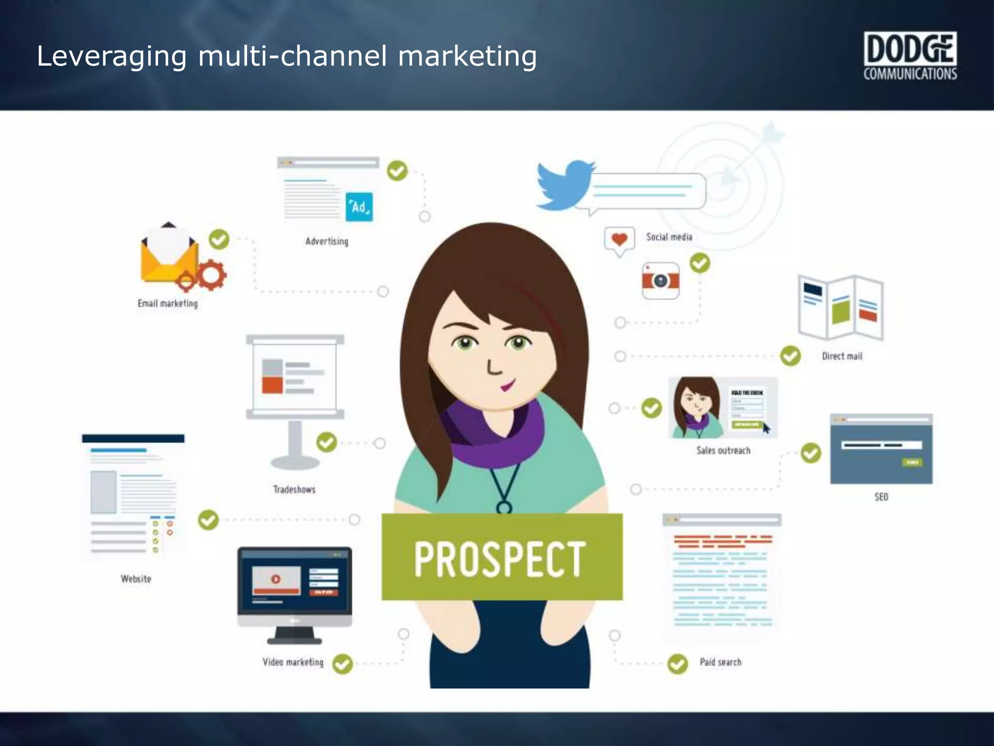 Leveraging multi-channel marketing
 