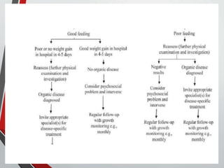 FAILURE TO THRIVE.pptx