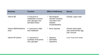 Nutrients Function Effect of deficiency Source
Vitamin B6 ● Coenzyme in
metabolism of amino
acid, glycogen and
sphingoid bases
• Neurological
disorder including
convulsion and
epileptic
encephalopathy
Cereals, organ meat
Vitamin B5(Pantothenic
acid)
● Coenzyme in fatty
acid metabolim
• None reported Chicken beef potato
oats cereal tomato egg
yolk, broccoli
Vitamin B7 (biotin) ● Coenzyme in
synthesis of fat,amino
acid, glycogen
• Alopecia
• Dermatitis
• Hypotonia
Liver, fruits and meats
 