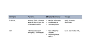 Nutrients Function Effect of deficiency Source
Calcium ● Strong bone formation
● Nerve conduction and
muscle stimulation
• Muscle weakness
• Osteomalacia
• Stunted growth
Dairy products,
anchovies
Iron ● Transport oxygen
throughout whole body
• Iron deficiency
anaemia
• Neurocognitive
deficit
Liver, red meats, milk,
 