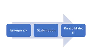 Emergency Stabilisation
Rehabilitatio
n
 
