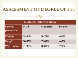 
Degree of Failure to Thrive
Growth
parameter
Mild Moderate Severe
Weight 75-90% 60-74% <60%
Height 90-95% 85-89% <60%
Wt/Ht ratio 81-90% 70-80% <70%
ASSESSMENT OF DEGREE OF FTT
 