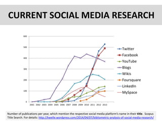 0
100
200
300
400
500
600
2001 2002 2003 2004 2005 2006 2007 2008 2009 2010 2011 2012 2013
Twitter
Facebook
YouTube
Blogs
Wikis
Foursquare
LinkedIn
MySpace
Number of publications per year, which mention the respective social media platform‘s name in their title. Scopus
Title Search. For details: http://kwelle.wordpress.com/2014/04/07/bibliometric-analysis-of-social-media-research/
CURRENT SOCIAL MEDIA RESEARCH
 