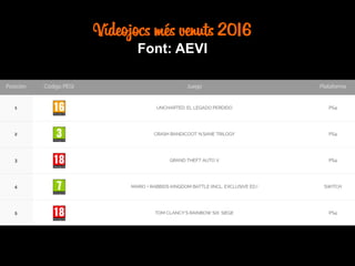 Vídeojocs més venuts 2016
Font: AEVI
 