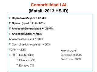 Comorbilidad i AI
(Matalí, 2013 HSJD)
T. Depresivo Mayor >> 41.4%
T. Bipolar (tipo I o II) >> 70%
T. Ansiedad Generalizada >> 36.4%
T. Ansiedad Social >> 45%
Abuso Sustancias >> 13.6%
T. Control de los impulsos >> 50%
TDAH >> 33%
TP >> T. Límite 14%;
T. Obsesivo 7%;
T. Evitativo 7%
Ko et al., 2008
Bernardi et al., 2009
Bakken et al., 2009
 