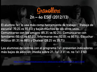 Granollers
2n – 4o ESO (2012/13)
	
  
	
  
El alumno 1x1 lo usa más como herramienta de trabajo ( "Trabajo de
escuela" 70.2% vs 55.6%) y bajan muchos de los otros usos:
Comunicarse con los amigos (85.3% vs 92.2%), Comunicarse con
familiares (50.4% vs 67.0%), informarse me (52.0% vs 60.1%), Escuchar
música (81.3% vs 88%) y Chatear (28.2% vs 35.7%)
Los alumnos de centros con el programa 1x1 presentan indicadores
más bajos de adicción (media sobre 21: 1x1 3'31 vs. no 1x1 3'92)
h@p://prezi.com/wnhwjxtyoone/usos-­‐adolescents-­‐de-­‐les-­‐pantalles-­‐4-­‐abril-­‐2014/	
  	
  
 