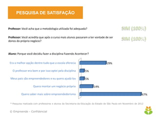 PESQUISA DE SATISFAÇÃO


Professor: Você acha que a metodologia utilizada foi adequada?

Professor: Você acredita que após o curso mais alunos passaram a ter vontade de ser
donos do próprio negócio?



Aluno: Porque você decidiu fazer a disciplina Fazendo Acontecer?


 Era a melhor opção dentre tudo que a escola oferecia                              29%

   O professor era bom e por isso optei pela disciplina          5%

 Meus pais são empreendedores e eu quero ajudá-los               5%

                    Quero montar um negócio próprio                     14%

          Quero saber mais sobre empreendedorismo                                                                67%

 * Pesquisa realizada com professores e alunos da Secretaria da Educação do Estado de São Paulo em Novembro de 2012


 © Empreende - Confidencial
 