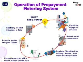Prepayment Metering System Pps