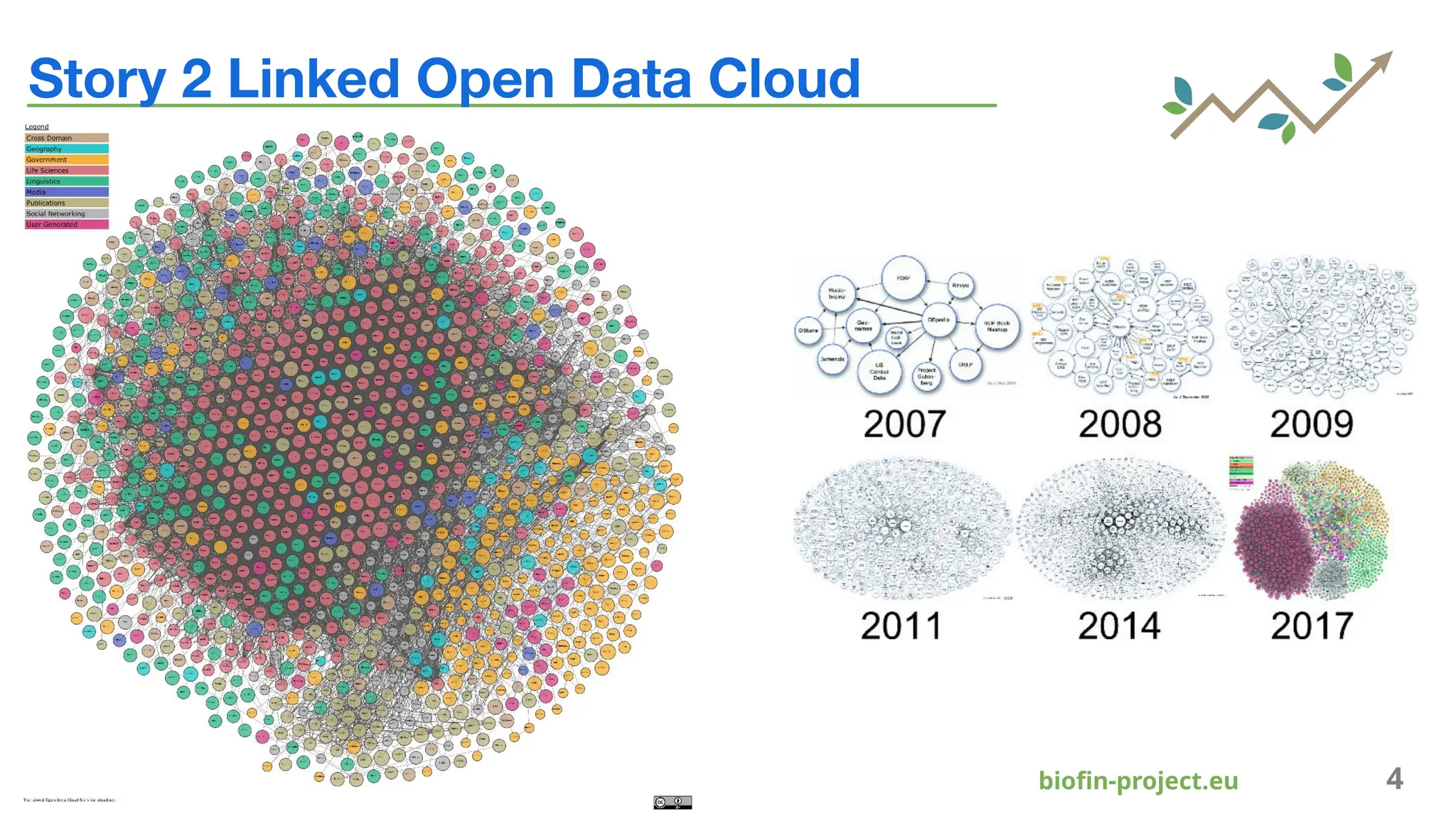 bioﬁn-project.eu 4
Story 2 Linked Open Data Cloud
 