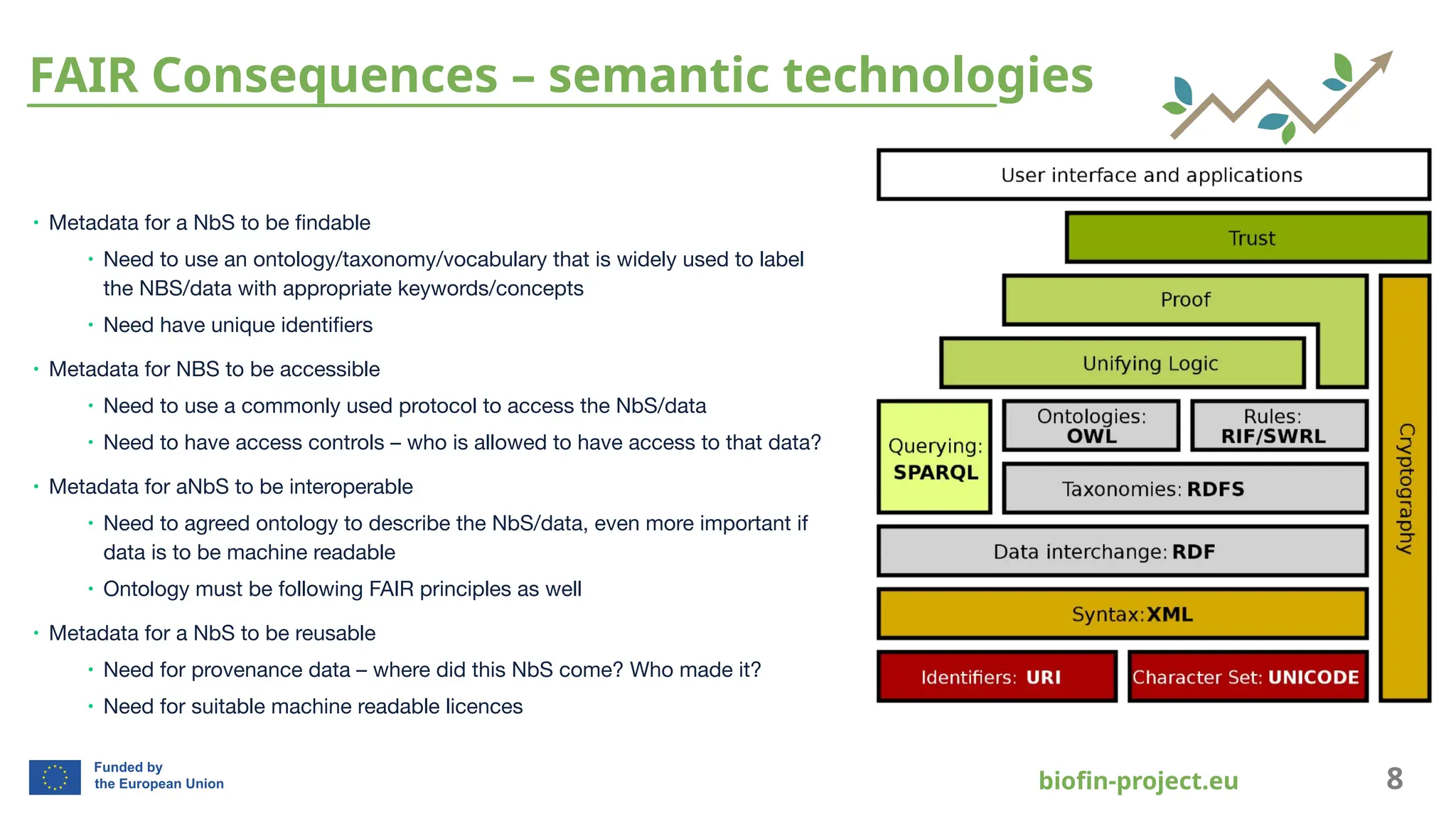 bioﬁn-project.eu 8
FAIR Consequences – semantic technologies
∙ Metadata for a NbS to be ﬁndable
∙ Need to use an ontology/taxonomy/vocabulary that is widely used to label
the NBS/data with appropriate keywords/concepts
∙ Need have unique identiﬁers
∙ Metadata for NBS to be accessible
∙ Need to use a commonly used protocol to access the NbS/data
∙ Need to have access controls – who is allowed to have access to that data?
∙ Metadata for aNbS to be interoperable
∙ Need to agreed ontology to describe the NbS/data, even more important if
data is to be machine readable
∙ Ontology must be following FAIR principles as well
∙ Metadata for a NbS to be reusable
∙ Need for provenance data – where did this NbS come? Who made it?
∙ Need for suitable machine readable licences
 