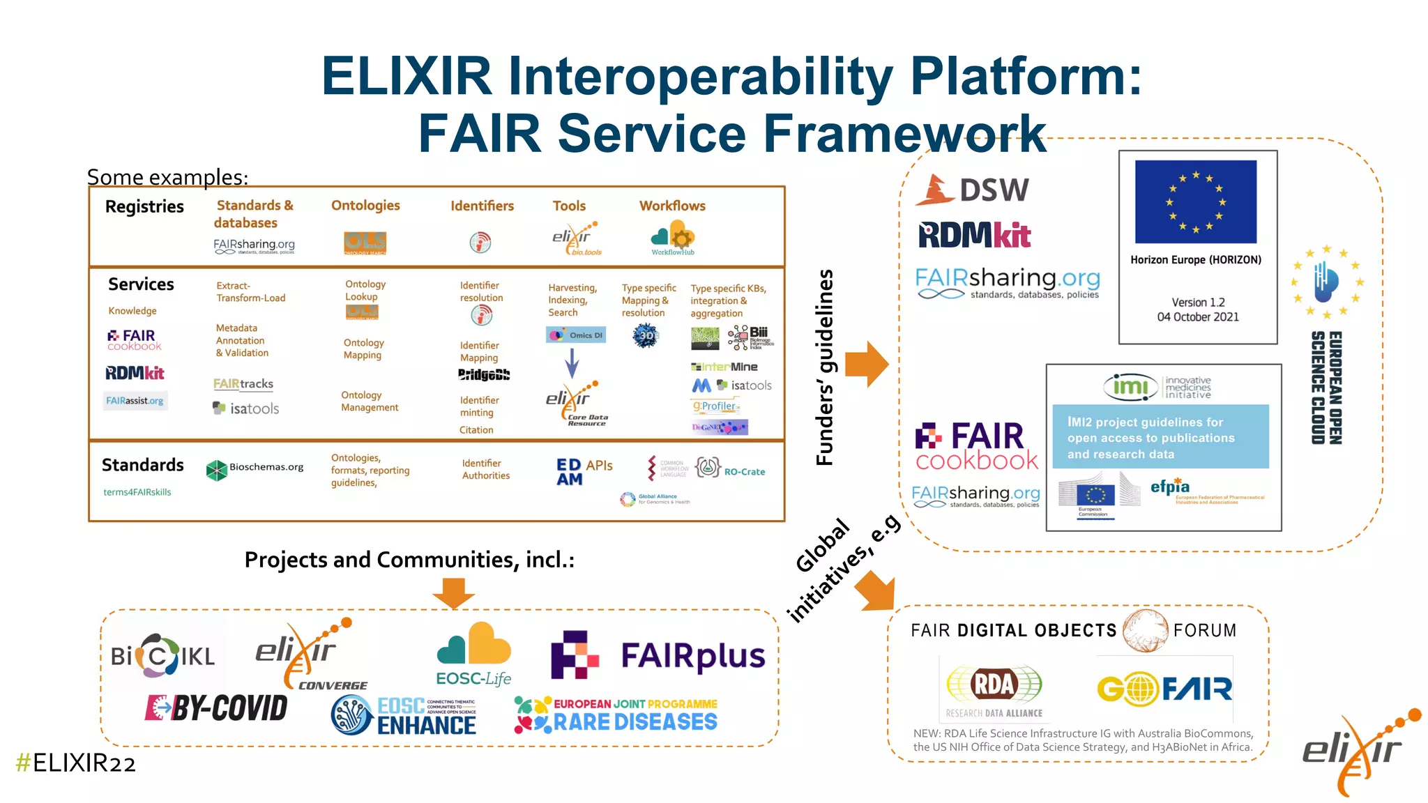 #ELIXIR22
Some examples:
Projects and Communities, incl.: Global
initiatives,e.g
NEW: RDA Life Science Infrastructure IG with Australia BioCommons,
the US NIH Office of Data Science Strategy, and H3ABioNet in Africa.
IMI2 project guidelines for
open access to publications
and research data
Funders’
guidelines
ELIXIR Interoperability Platform:
FAIR Service Framework
 