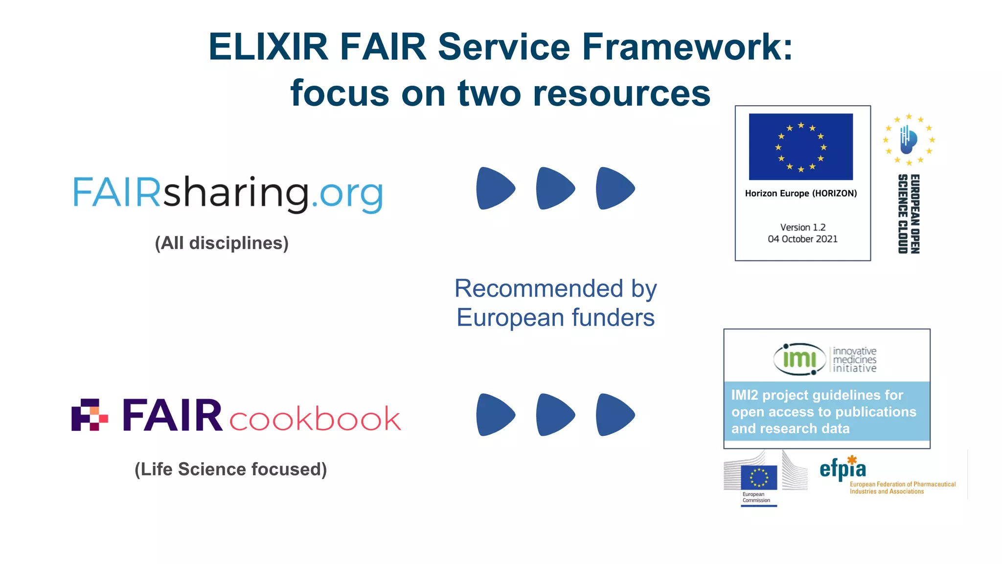 IMI2 project guidelines for
open access to publications
and research data
Recommended by
European funders
ELIXIR FAIR Service Framework:
focus on two resources
(All disciplines)
(Life Science focused)
 
