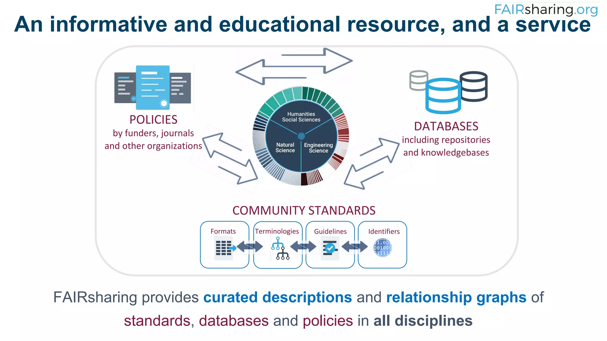 An informative and educational resource, and a service
FAIRsharing provides curated descriptions and relationship graphs of
standards, databases and policies in all disciplines
COMMUNITY STANDARDS
POLICIES
by funders, journals
and other organizations
DATABASES
including repositories
and knowledgebases
Identifiers
Terminologies Guidelines
Formats
 