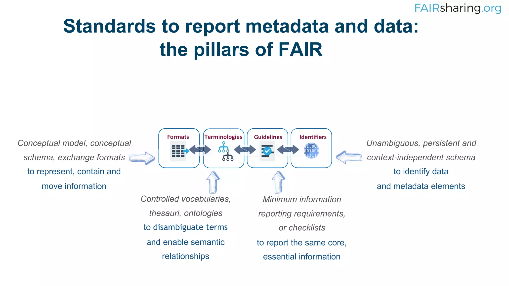 Identifiers
Terminologies Guidelines
Formats
Conceptual model, conceptual
schema, exchange formats
to represent, contain and
move information
Controlled vocabularies,
thesauri, ontologies
to disambiguate terms
and enable semantic
relationships
Minimum information
reporting requirements,
or checklists
to report the same core,
essential information
Unambiguous, persistent and
context-independent schema
to identify data
and metadata elements
Standards to report metadata and data:
the pillars of FAIR
 