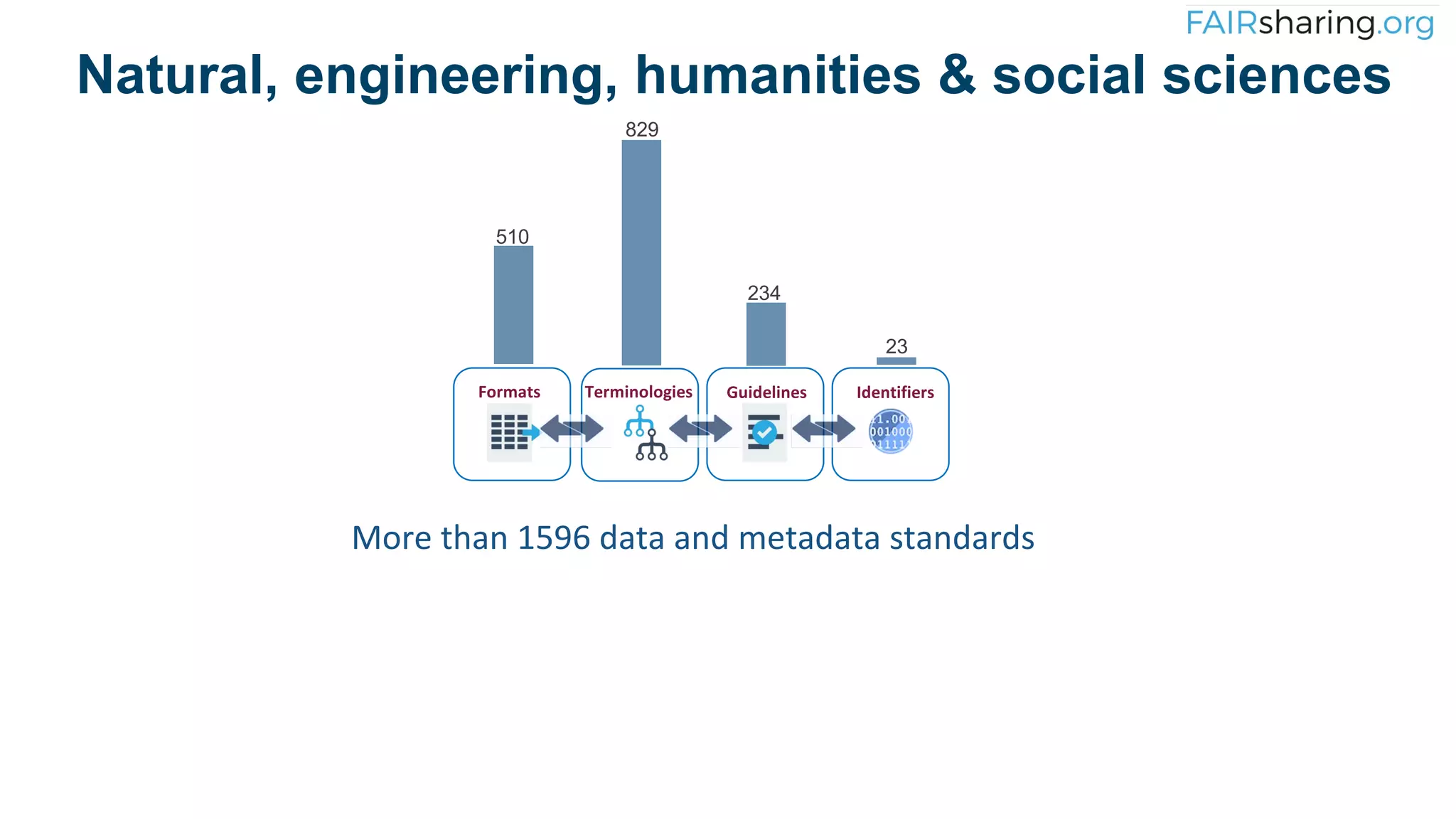 Identifiers
Terminologies Guidelines
Formats
Natural, engineering, humanities & social sciences
829
510
234
23
More than 1596 data and metadata standards
 