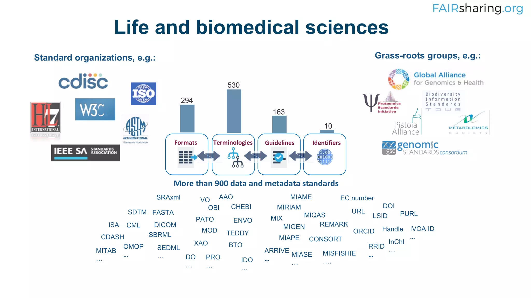 MIAME
MIRIAM
MIQAS
MIX
MIGEN
ARRIVE
…
MIAPE
MIASE
…
MISFISHIE
….
REMARK
CONSORT
SRAxml
SDTM FASTA
DICOM
OMOP
…
SBRML
SEDML
…
CDASH
ISA CML
MITAB
…
AAO
CHEBI
OBI
PATO ENVO
MOD
BTO
IDO
…
TEDDY
PRO
…
XAO
DO
…
VO EC number
URL PURL
LSID
Handle
ORCID
RRID
…
InChI
…
IVOA ID
…
DOI
Standard organizations, e.g.: Grass-roots groups, e.g.:
Life and biomedical sciences
Identifiers
Terminologies Guidelines
Formats
530
294
163
10
More than 900 data and metadata standards
 