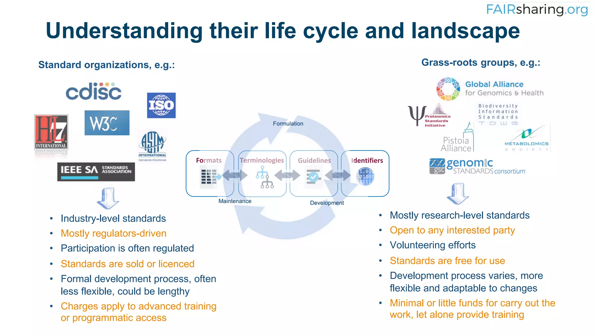 Standard organizations, e.g.: Grass-roots groups, e.g.:
• Industry-level standards
• Mostly regulators-driven
• Participation is often regulated
• Standards are sold or licenced
• Formal development process, often
less flexible, could be lengthy
• Charges apply to advanced training
or programmatic access
• Mostly research-level standards
• Open to any interested party
• Volunteering efforts
• Standards are free for use
• Development process varies, more
flexible and adaptable to changes
• Minimal or little funds for carry out the
work, let alone provide training
Understanding their life cycle and landscape
Identifiers
Terminologies Guidelines
Formats
 