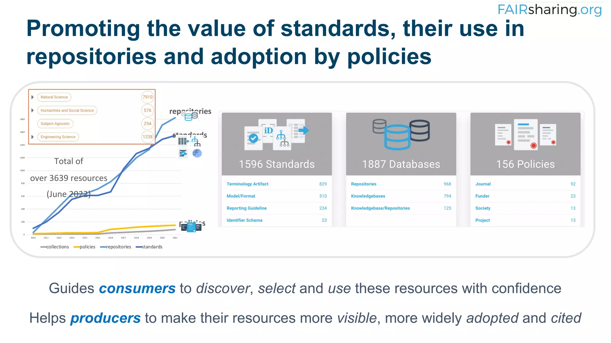 Guides consumers to discover, select and use these resources with confidence
Helps producers to make their resources more visible, more widely adopted and cited
Promoting the value of standards, their use in
repositories and adoption by policies
Total of
over 3639 resources
(June 2022)
repositories
standards
policies
 