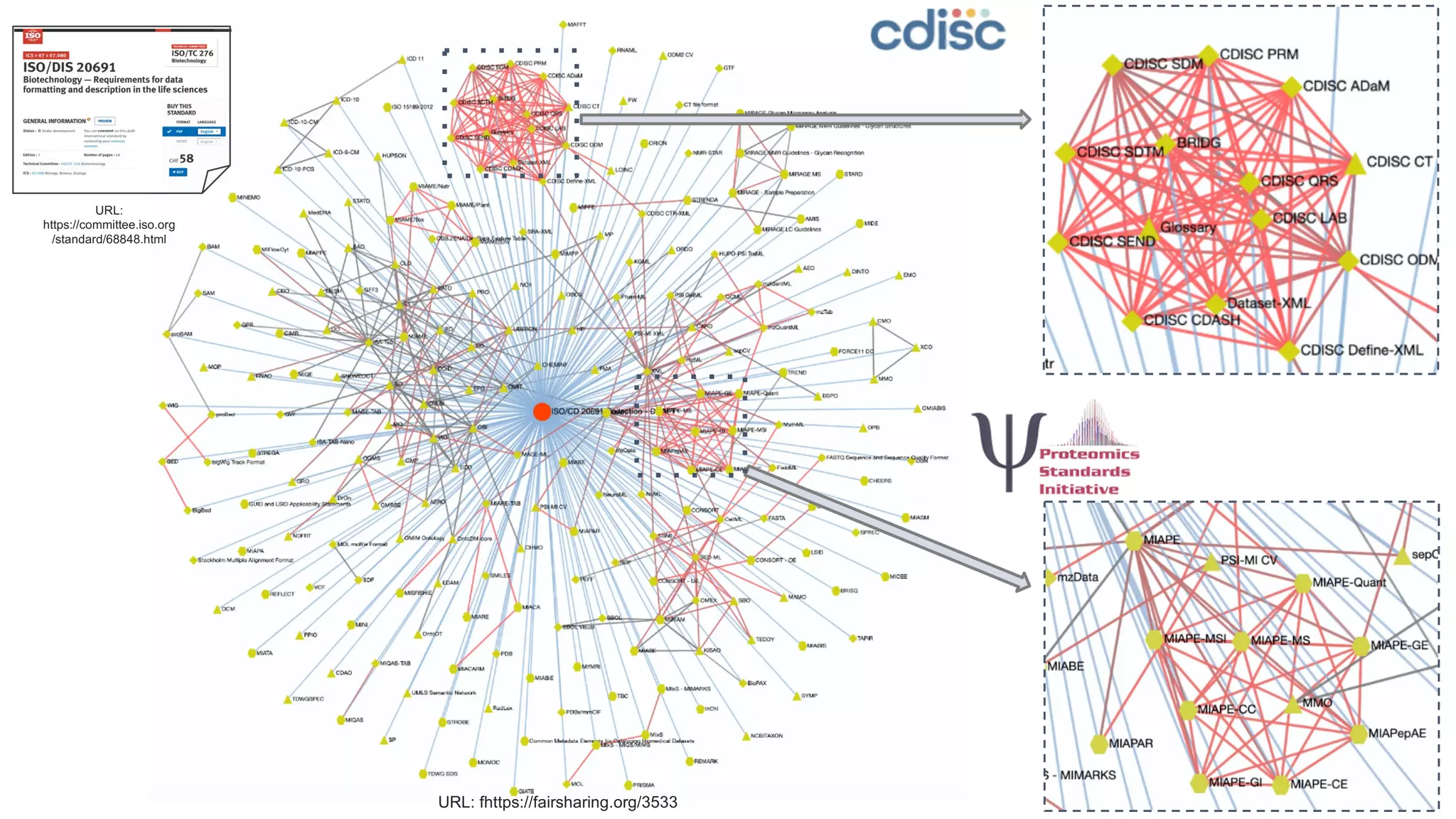 URL:
https://committee.iso.org
/standard/68848.html
URL: fhttps://fairsharing.org/3533
 