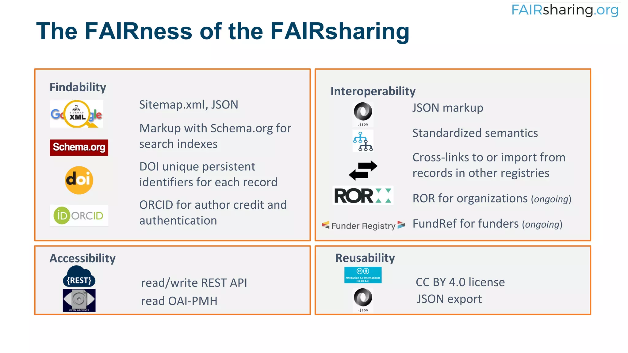 Findability
Sitemap.xml, JSON
Markup with Schema.org for
search indexes
DOI unique persistent
identifiers for each record
ORCID for author credit and
authentication
Accessibility
read/write REST API
read OAI-PMH
Interoperability
JSON markup
Standardized semantics
Cross-links to or import from
records in other registries
ROR for organizations (ongoing)
FundRef for funders (ongoing)
Reusability
CC BY 4.0 license
JSON export
The FAIRness of the FAIRsharing
 