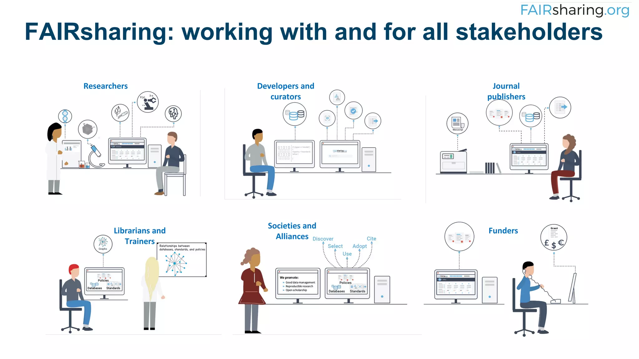 Researchers Developers and
curators
Journal
publishers
Societies and
Alliances
Librarians and
Trainers
Funders
FAIRsharing: working with and for all stakeholders
 