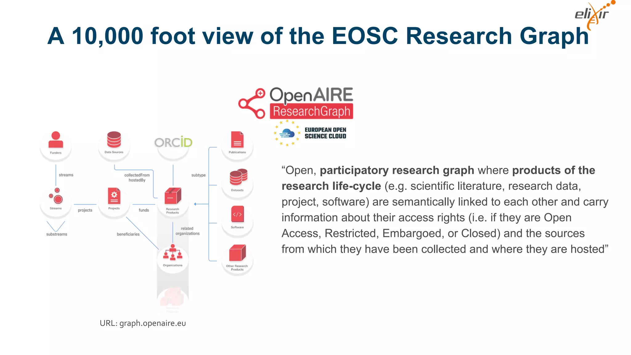 A 10,000 foot view of the EOSC Research Graph
“Open, participatory research graph where products of the
research life-cycle (e.g. scientific literature, research data,
project, software) are semantically linked to each other and carry
information about their access rights (i.e. if they are Open
Access, Restricted, Embargoed, or Closed) and the sources
from which they have been collected and where they are hosted”
URL: graph.openaire.eu
 