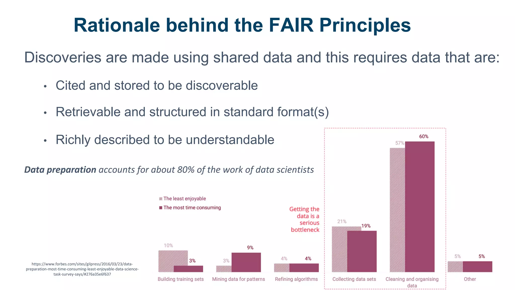 Discoveries are made using shared data and this requires data that are:
• Cited and stored to be discoverable
• Retrievable and structured in standard format(s)
• Richly described to be understandable
Rationale behind the FAIR Principles
https://www.forbes.com/sites/gilpress/2016/03/23/data-
preparation-most-time-consuming-least-enjoyable-data-science-
task-survey-says/#276a35e6f637
Data preparation accounts for about 80% of the work of data scientists
 