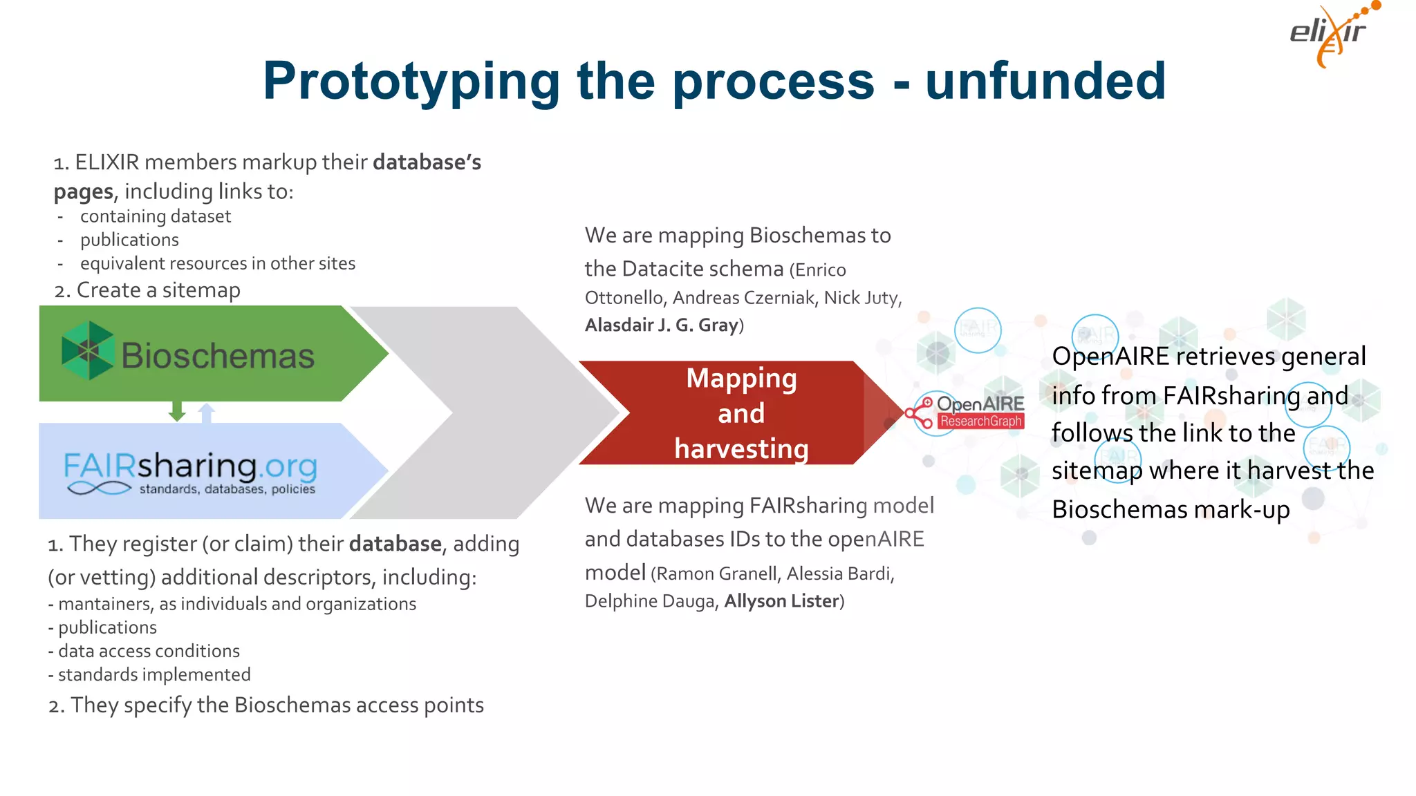 Prototyping the process - unfunded
Mapping
and
harvesting
We are mapping Bioschemas to
the Datacite schema (Enrico
Ottonello, Andreas Czerniak, Nick Juty,
Alasdair J. G. Gray)
We are mapping FAIRsharing model
and databases IDs to the openAIRE
model (Ramon Granell, Alessia Bardi,
Delphine Dauga, Allyson Lister)
OpenAIRE retrieves general
info from FAIRsharing and
follows the link to the
sitemap where it harvest the
Bioschemas mark-up
1. They register (or claim) their database, adding
(or vetting) additional descriptors, including:
- mantainers, as individuals and organizations
- publications
- data access conditions
- standards implemented
2. They specify the Bioschemas access points
1. ELIXIR members markup their database’s
pages, including links to:
- containing dataset
- publications
- equivalent resources in other sites
2. Create a sitemap
 