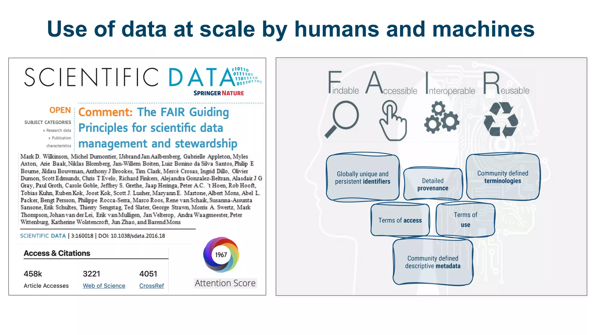 Use of data at scale by humans and machines
Globally unique and
persistent identifiers
Community defined
descriptive metadata
Community defined
terminologies
Detailed
provenance
Terms of access
Terms of
use
 