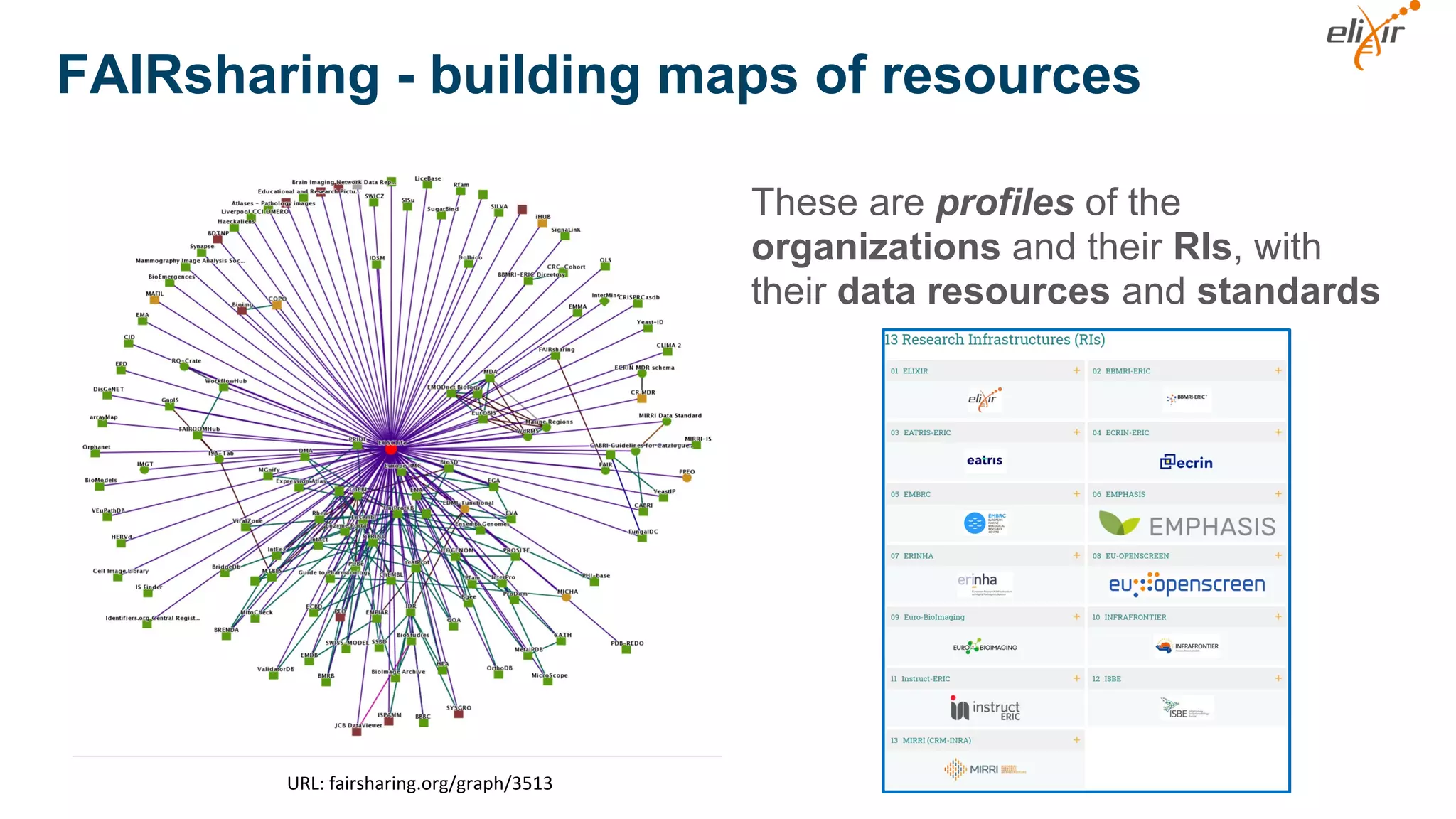 These are profiles of the
organizations and their RIs, with
their data resources and standards
URL: fairsharing.org/graph/3513
FAIRsharing - building maps of resources
 