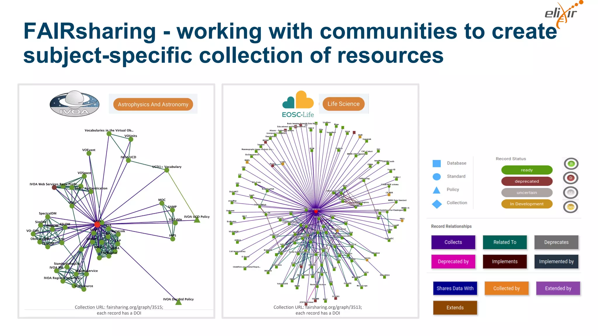 Collection URL: fairsharing.org/graph/3515;
each record has a DOI
Collection URL: fairsharing.org/graph/3513;
each record has a DOI
FAIRsharing - working with communities to create
subject-specific collection of resources
 