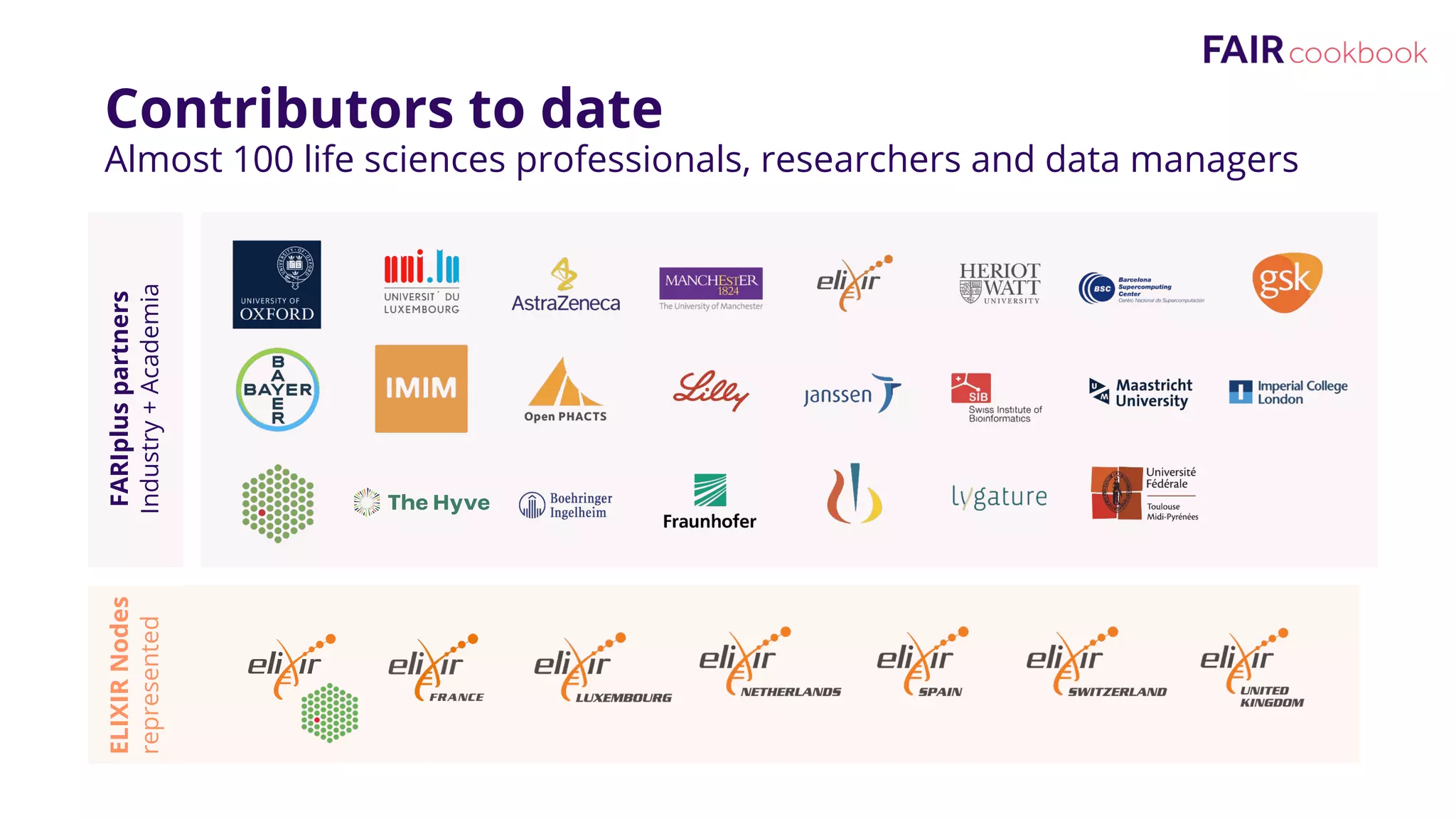 Contributors to date
Almost 100 life sciences professionals, researchers and data managers
FARIplus
partners
Industry
+
Academia
ELIXIR
Nodes
represented
 