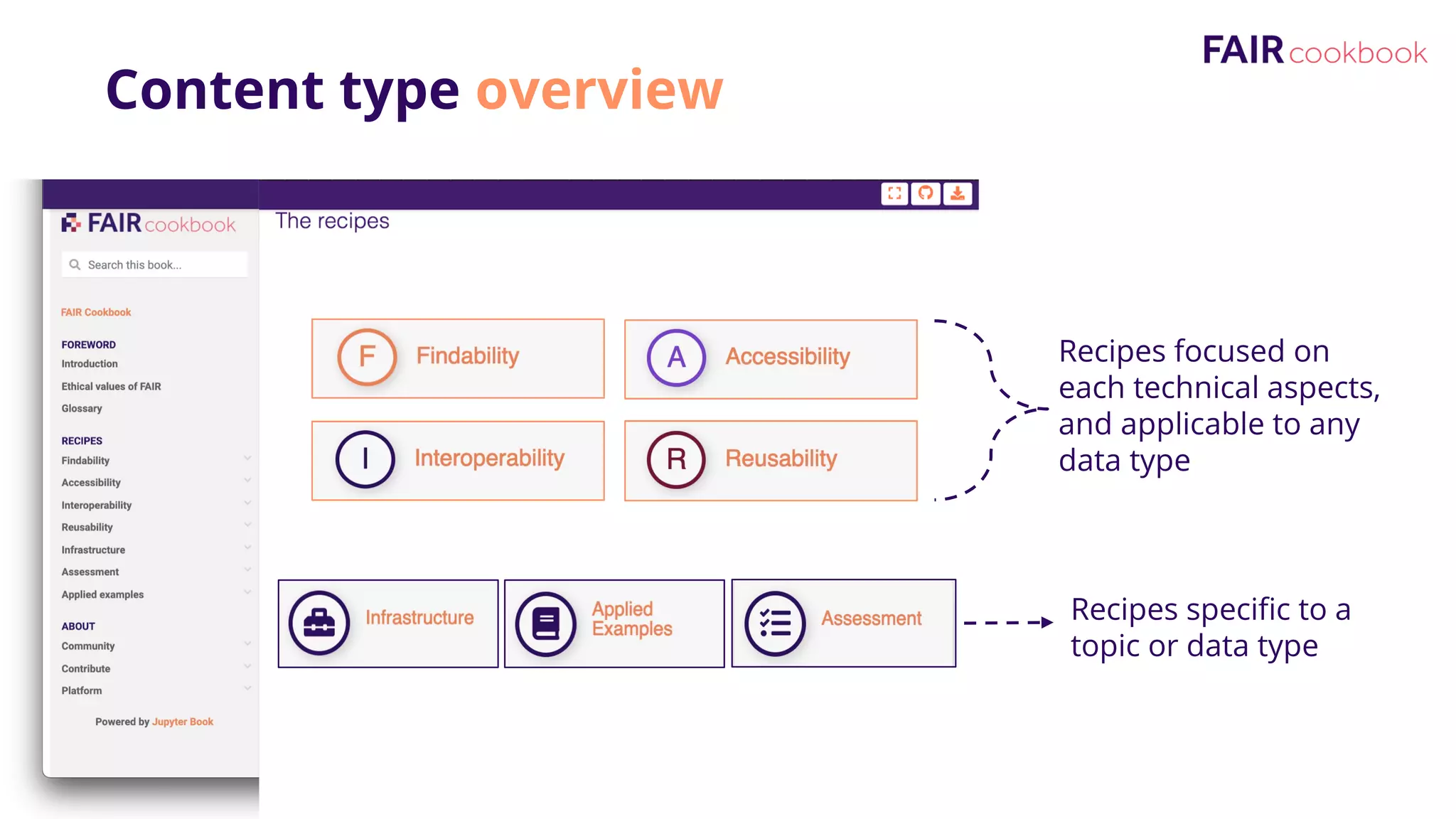 Content type overview
Recipes focused on
each technical aspects,
and applicable to any
data type
Recipes specific to a
topic or data type
 