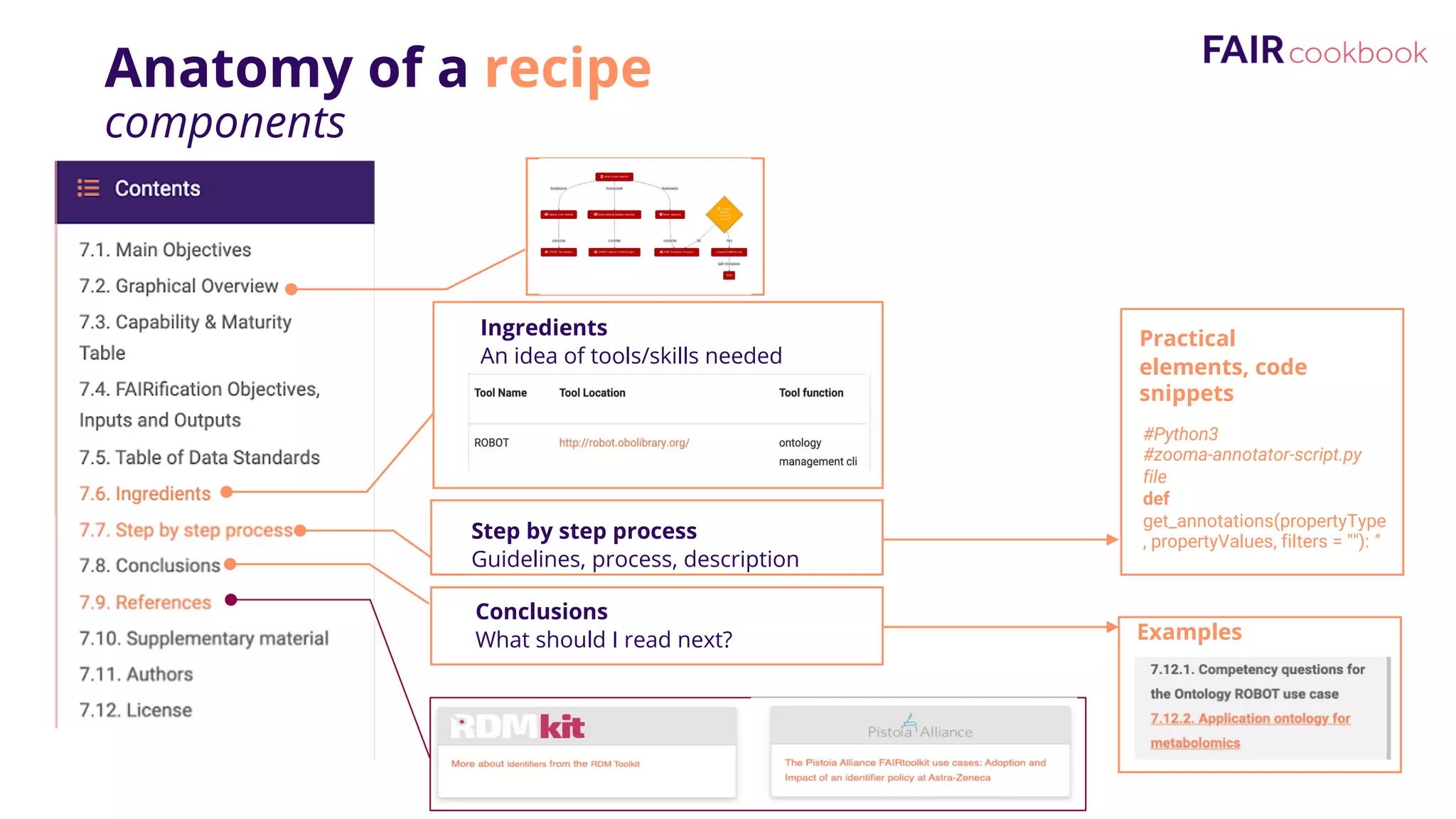 Anatomy of a recipe
components
Ingredients
An idea of tools/skills needed
Step by step process
Guidelines, process, description
Practical
elements, code
snippets
#Python3
#zooma-annotator-script.py
file
def
get_annotations(propertyType
, propertyValues, filters = ""): "
Examples
Conclusions
What should I read next?
 