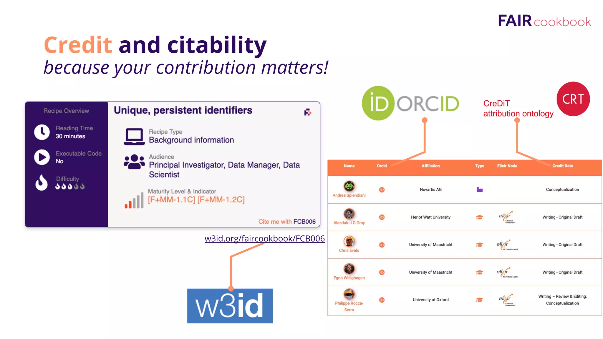 Credit and citability
because your contribution matters!
CreDiT
attribution ontology
w3id.org/faircookbook/FCB006
 