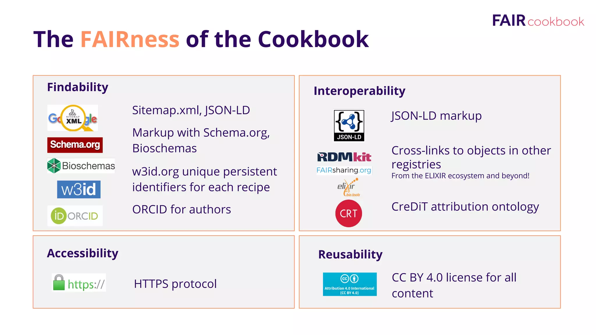 The FAIRness of the Cookbook
Accessibility
HTTPS protocol
Interoperability
JSON-LD markup
Cross-links to objects in other
registries
From the ELIXIR ecosystem and beyond!
CreDiT attribution ontology
Reusability
CC BY 4.0 license for all
content
Findability
Sitemap.xml, JSON-LD
Markup with Schema.org,
Bioschemas
w3id.org unique persistent
identifiers for each recipe
ORCID for authors
 