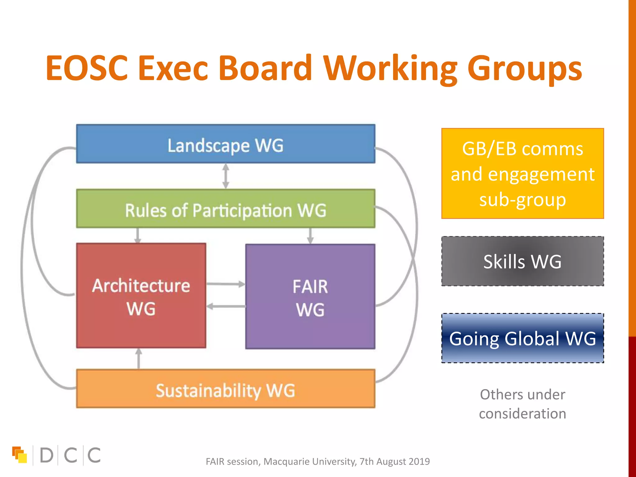 EOSC Exec Board Working Groups
GB/EB comms
and engagement
sub-group
Skills WG
Going Global WG
Others under
consideration
FAIR session, Macquarie University, 7th August 2019
 
