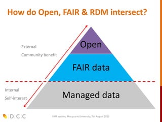 How do Open, FAIR & RDM intersect?
Open
FAIR data
Managed data
Internal
Self-interest
External
Community benefit
FAIR session, Macquarie University, 7th August 2019
 